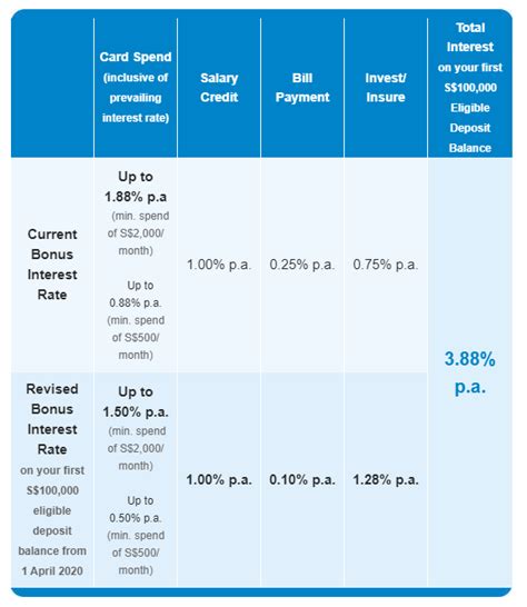 Bonus Saver Account Changes .